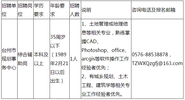 浙江台州市自然资源和规划局招聘编制外劳动合同用工公告