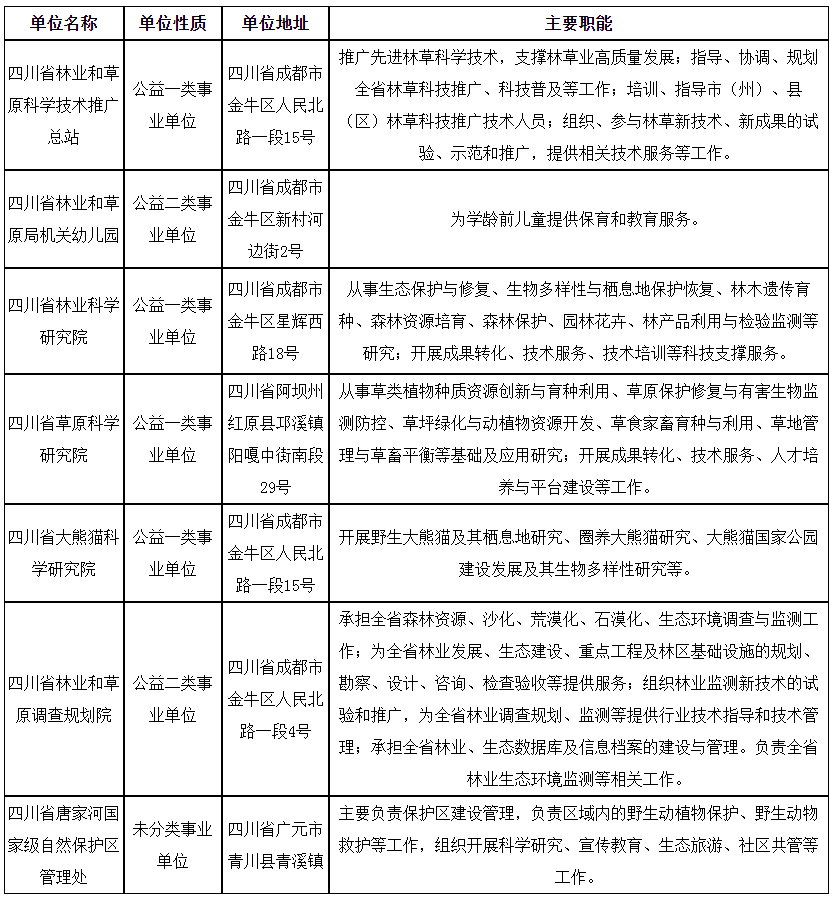 2024上半年四川省林业和草原局直属事业单位招聘42人公告