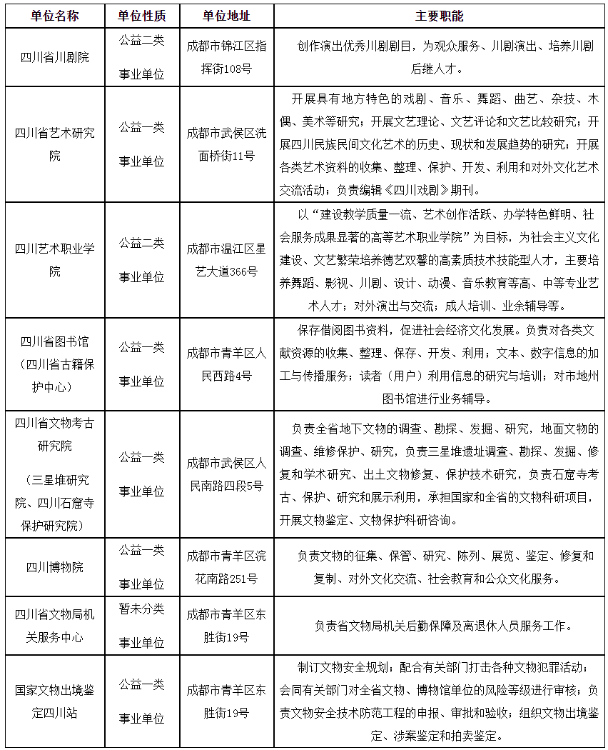 2024上半年四川省文化和旅游厅下属事业单位招聘50人公告