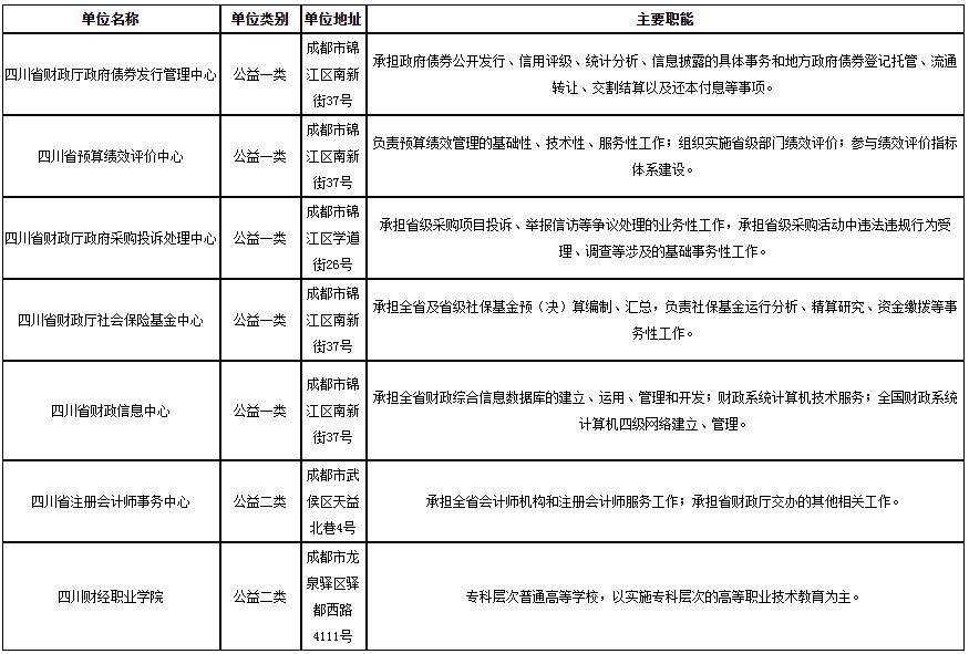 2024上半年四川省财政厅下属事业单位招聘14人公告