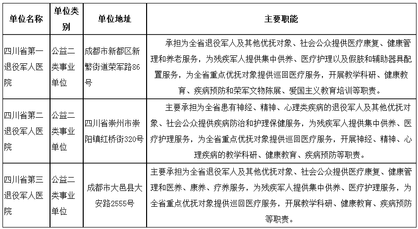 2024上半年四川省退役军人事务厅下属事业单位招聘23人公告