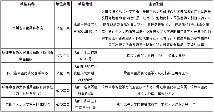 2024上半年四川省中医药管理局下属事业单位招聘31人公告