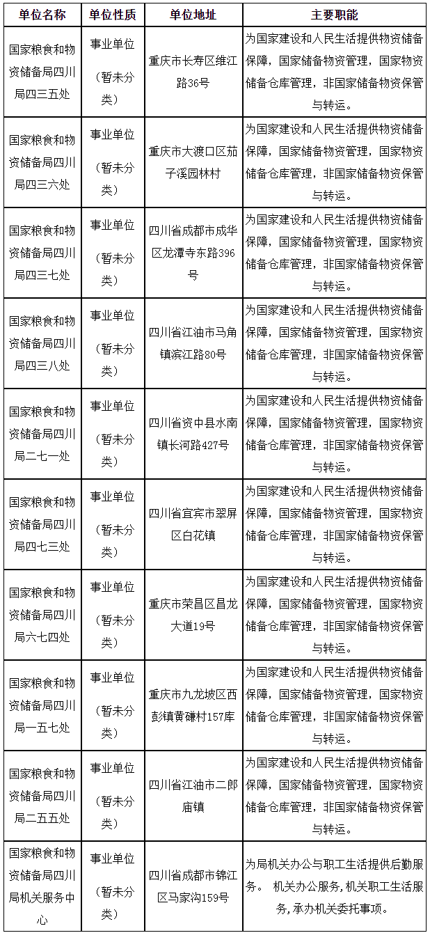 2024年国家粮食和物资储备局四川局所属事业单位招聘83人公告