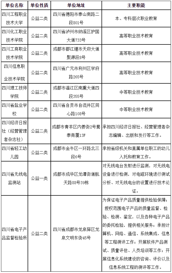 2024上半年四川省经济和信息化厅直属事业单位招聘156人公告