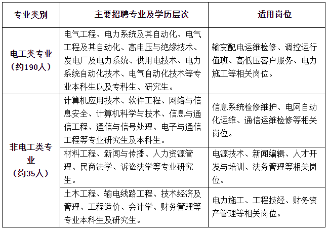 国网河北省电力有限公司2024年高校毕业生招聘公告（第二批）