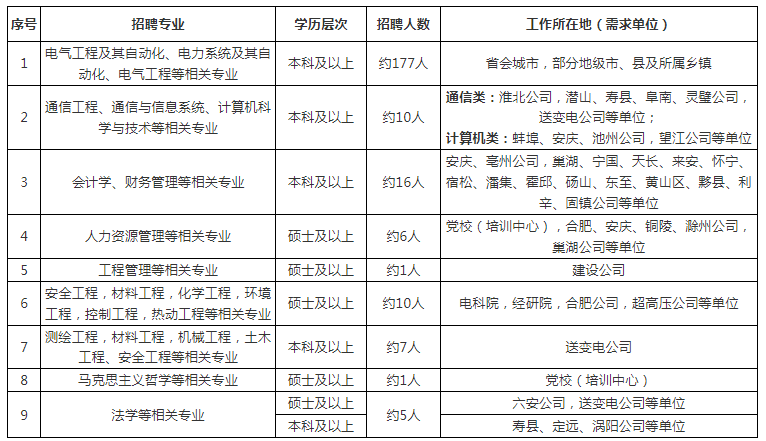 国网安徽省电力有限公司2024年高校毕业生招聘公告（第二批）