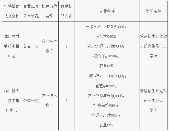 2024年云南德宏陇川县农业农村局下属事业单位引进研究生2人公告
