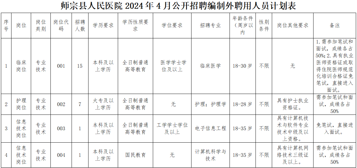 2024年云南曲靖师宗县人民医院招聘编制外聘用人员29人公告