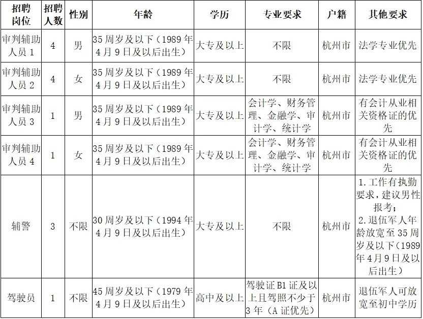 浙江杭州市余杭区人民法院招聘审判辅助人员、辅警、驾驶员14人公告
