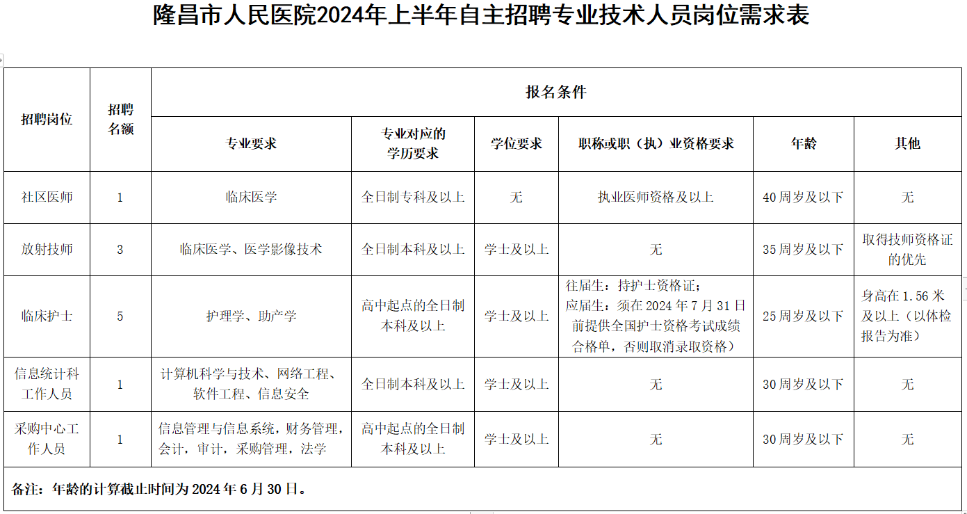 2024年四川内江隆昌市人民医院招聘专业技术人员11人公告