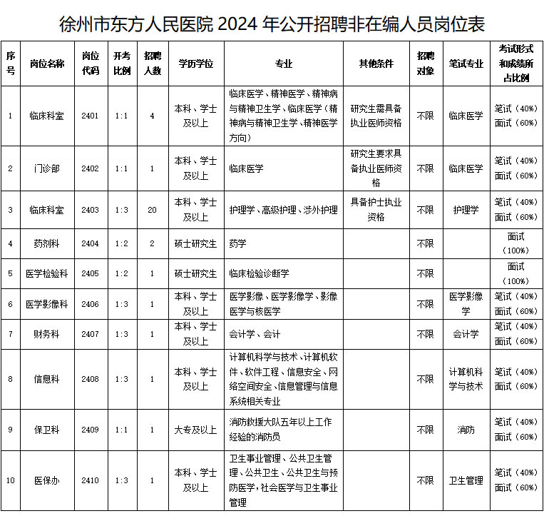 2024年江苏徐州市东方人民医院招聘非在编人员33人公告