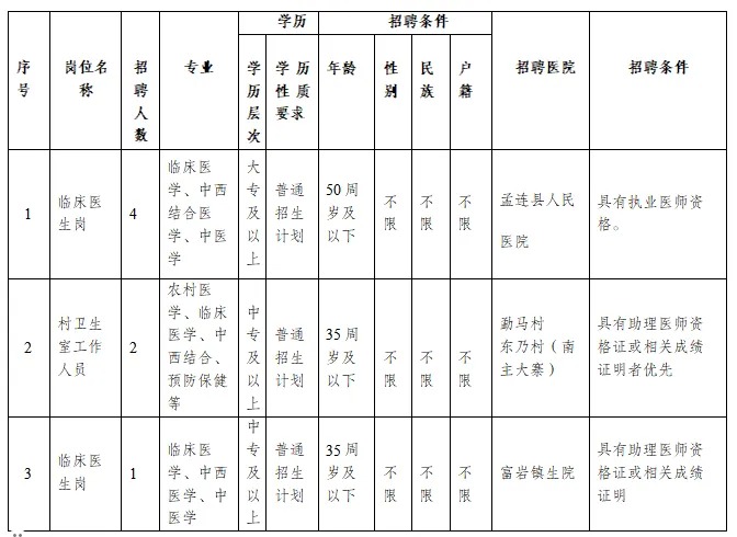 2024年云南普洱孟连县紧密型医共体第二次招聘编外合同制人员7人公告