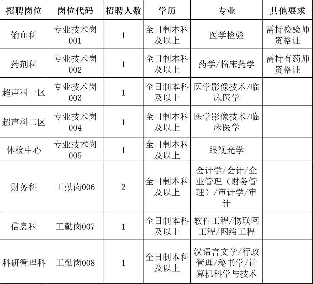 云南大理州人民医院招聘编制外人员9人公告