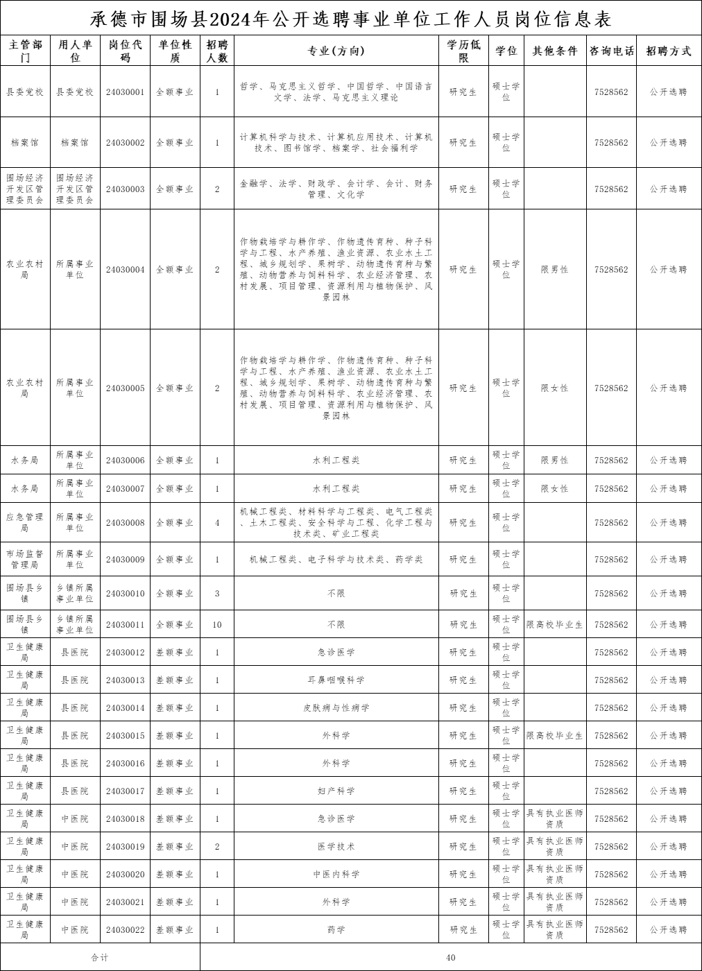 2024年河北承德围场满族蒙古族自治县选聘硕士研究生以上40人公告