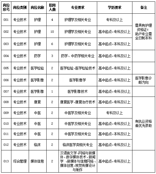 2024年山东泰安宁阳县中医院招用专业技术岗位工作人员40人简章