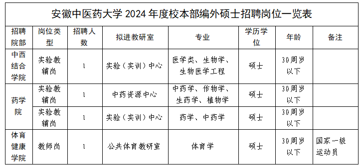 2024年安徽中医药大学编制外招聘硕士人员4人公告