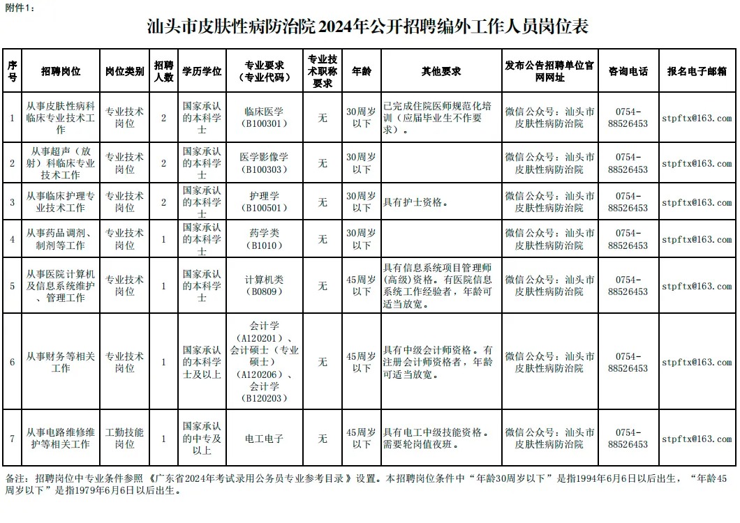 2024年广东汕头市皮肤性病防治院招聘编外工作人员10人公告