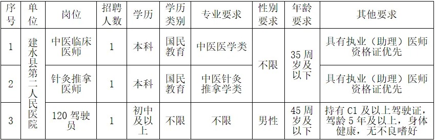 2024年云南红河建水县紧密型医共体第一批编外工作人员招聘公告