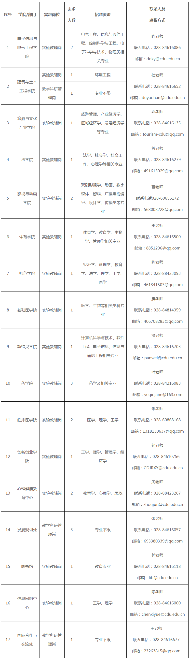 2024年四川成都大学博士教学科研管理、实验教辅人员招聘26人公告