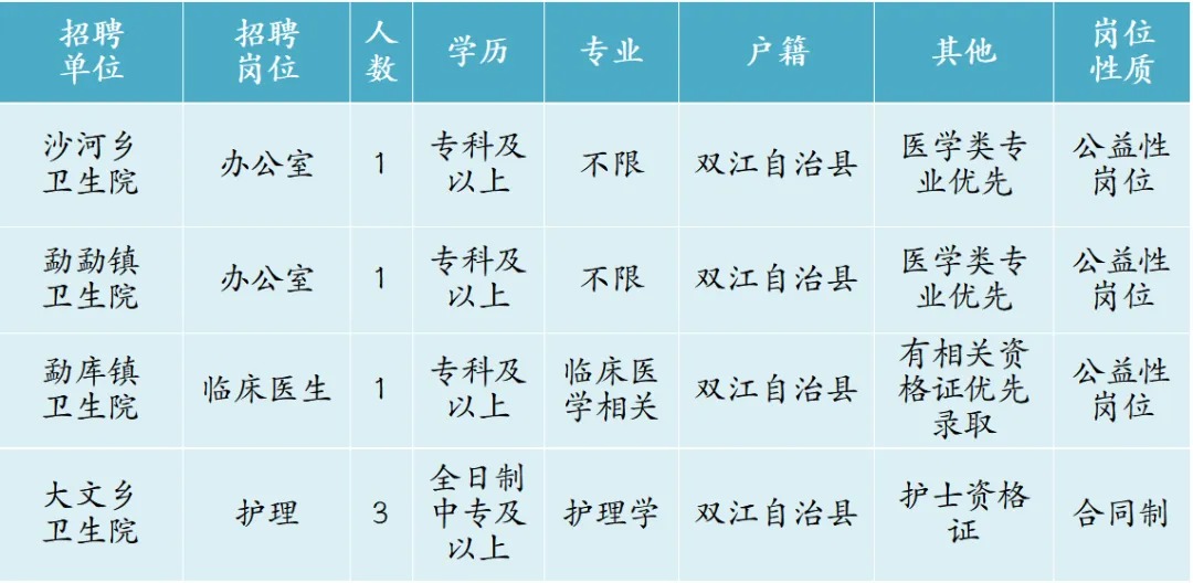 2024年云南临沧双江自治县医共体总医院招聘公告（第二期）