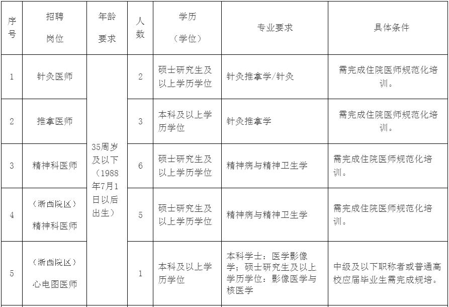 2024年下半年浙江杭州市第七人民医院第一次招聘编外聘用人员22人公告