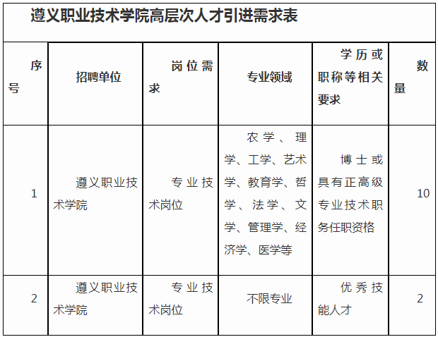2024年贵州遵义职业技术学院高层次高水平高技能人才引进12人公告