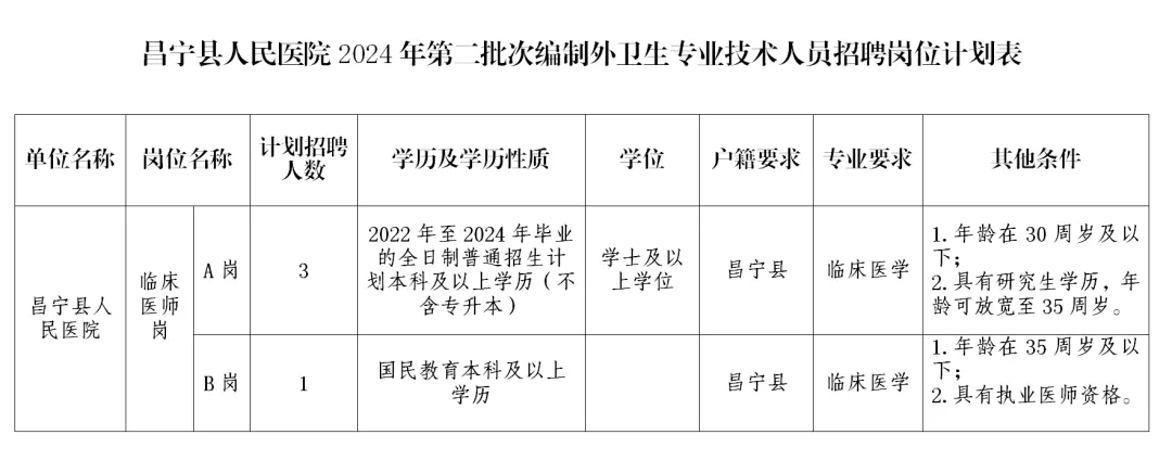 2024年云南保山昌宁县人民医院第二批次编制外卫生专业技术人员招聘公告