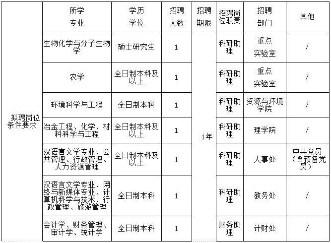 2024年西昌学院招聘科研助理7人公告