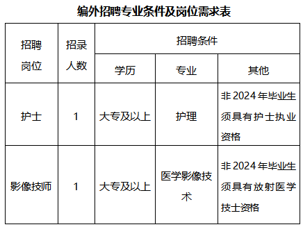 2024年江苏苏州太仓市璜泾人民医院招聘编外专业技术人员2人公告