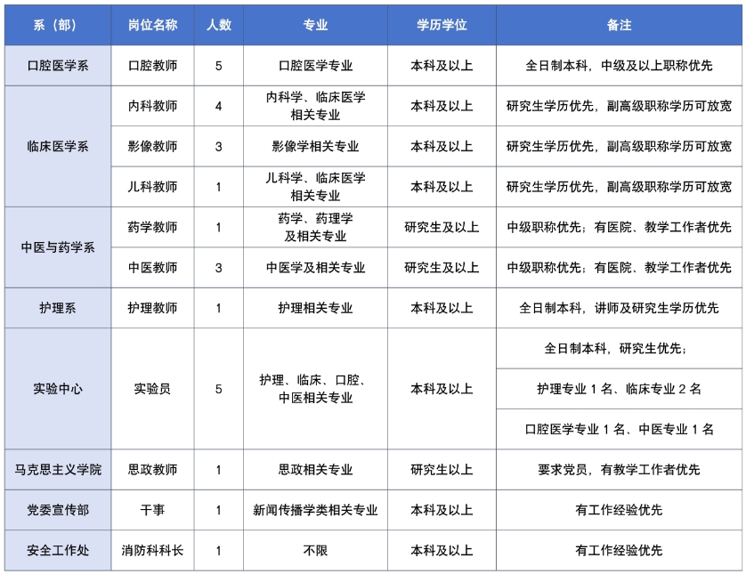 2024年河北石家庄人民医学高等专科学校教师招聘26人公告