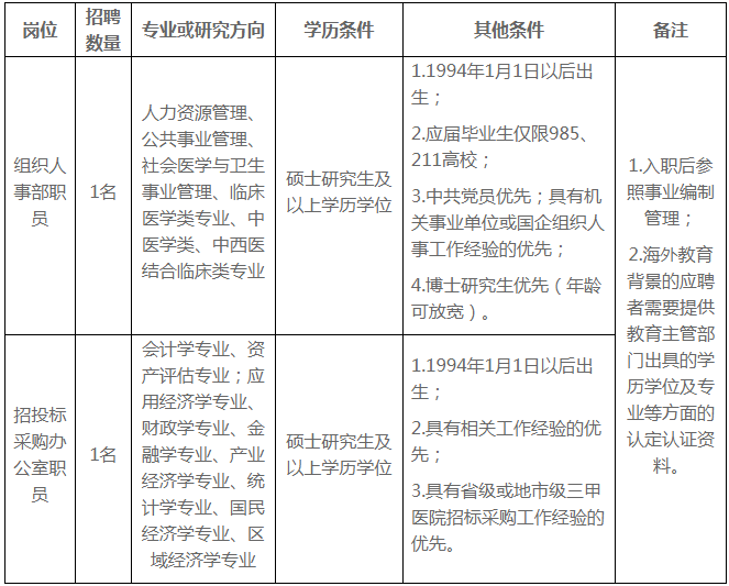 四川省骨科医院招聘组织人事部、招投标采购办公室职员（参照事业编制管理）公告