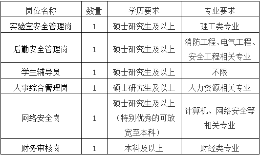 2024年北京交通大学（威海）教辅管理人员招聘6人公告