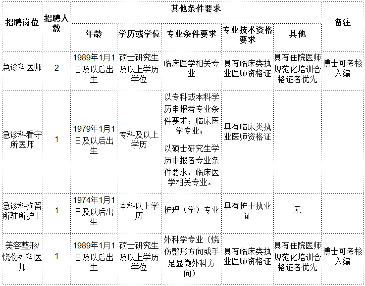 四川成都医学院第一附属医院招聘合同制人员5人公告