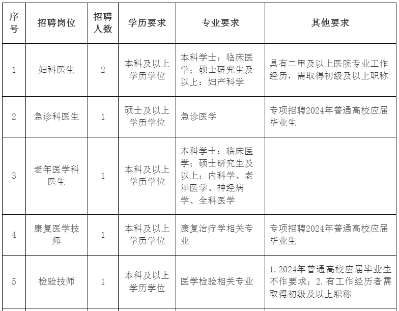 2024年下半年浙江杭州市老年病医院招聘编外聘用人员16人公告