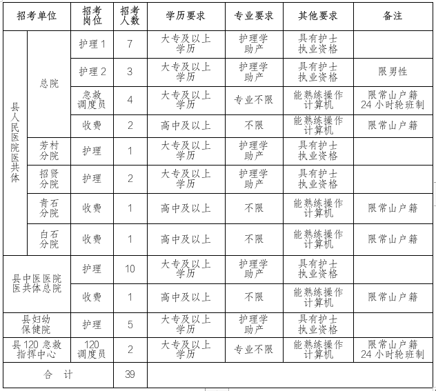 2024年浙江衢州常山县卫健系统事业单位招考编外工作人员39人公告