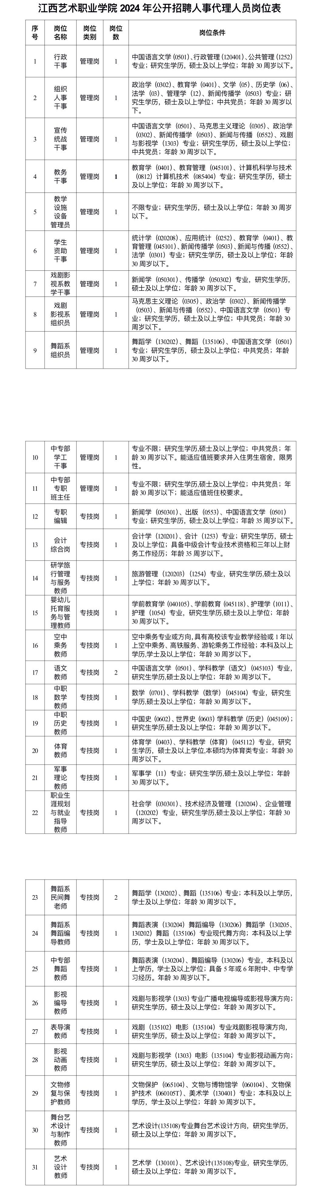 2024年江西艺术职业学院招聘人事代理人员33人公告