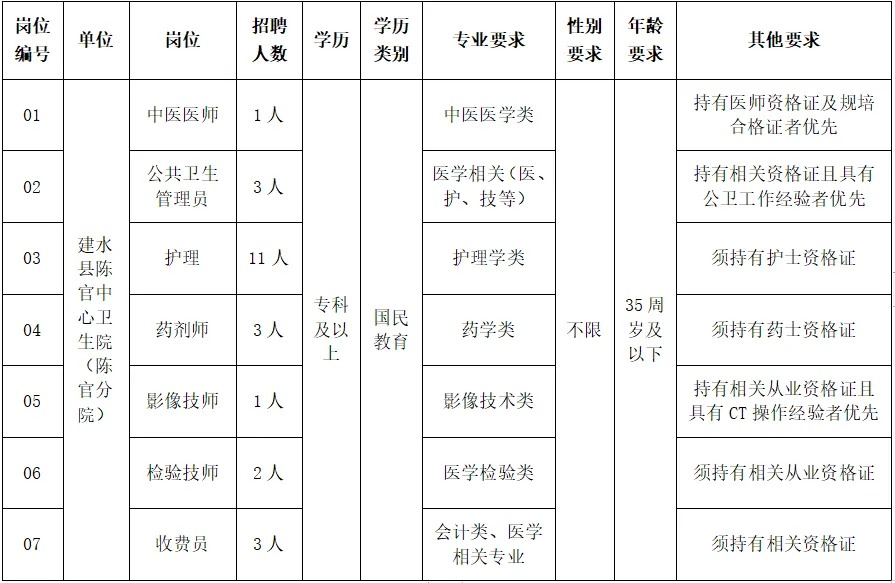 2024年云南红河建水县紧密型医共体第三批编外工作人员招聘24人公告