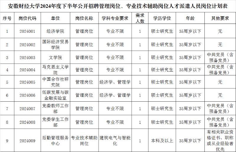 安徽财经大学管理岗位、专业技术辅助岗位人才派遣人员招聘9人公告