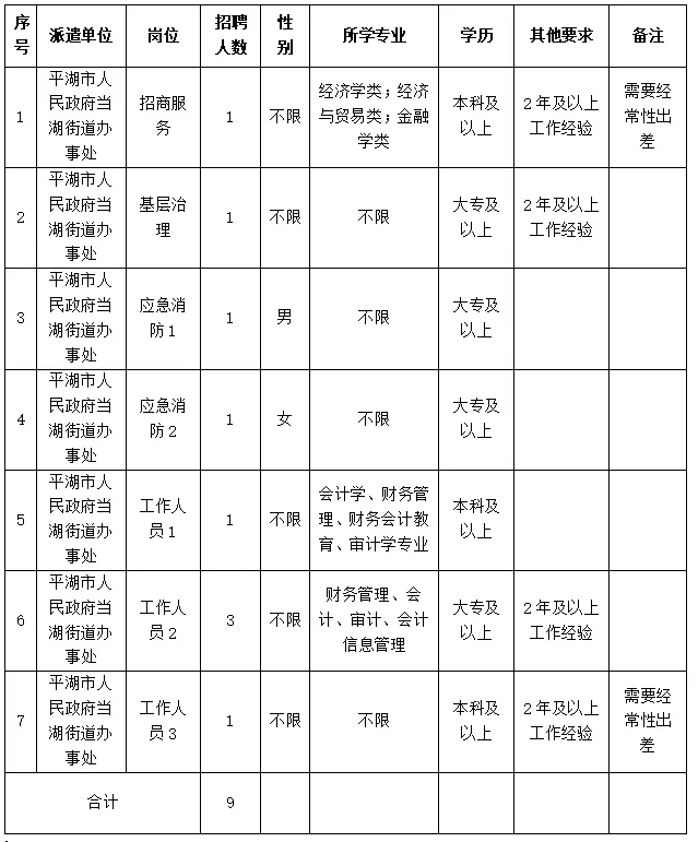 浙江嘉兴平湖市人民政府当湖街道办事处劳务派遣制工作人员招聘9人公告