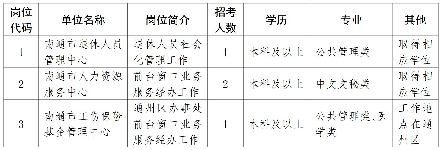 江苏南通市人社局下属事业单位招聘政府购买服务岗位人员4人公告