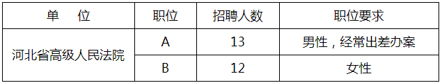 2024年河北省高级人民法院聘用制书记员招聘25人公告