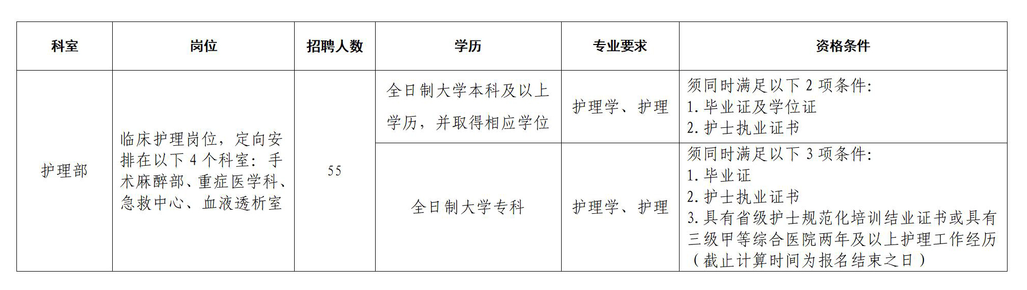 2024年四川遂宁市中心医院紧急招聘非在编护理专业技术人员55人公告