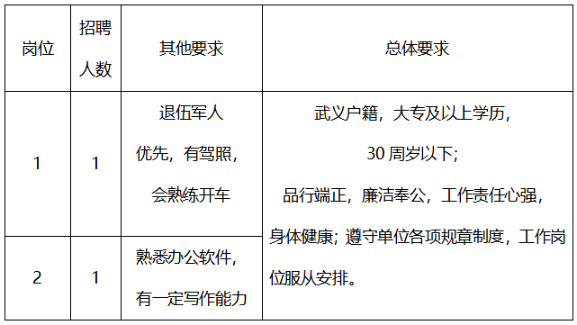 浙江金华武义县交通运输局招聘工作人员公告