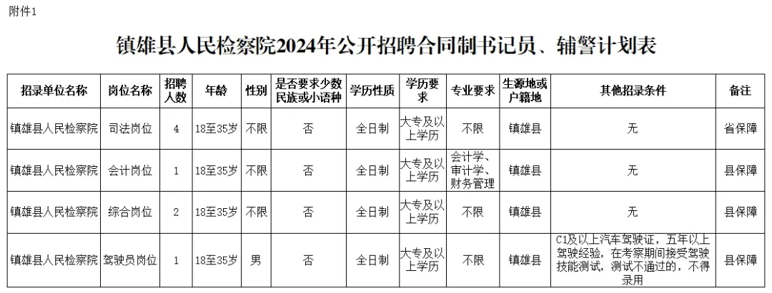 2024年云南昭通镇雄县人民检察院招聘合同制书记员、辅警公告