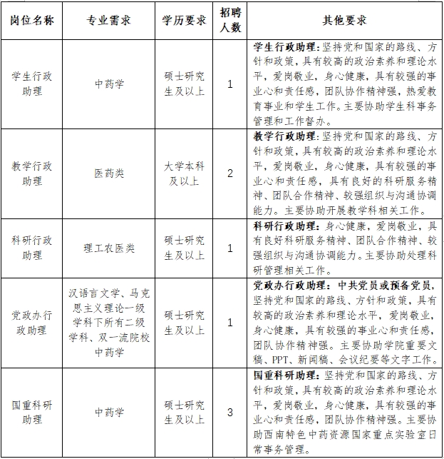 四川成都中医药大学药学院/现代中药产业学院招聘科研助理8人公告