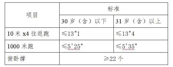 云南红河开远市公安局警务辅助人员招聘公告