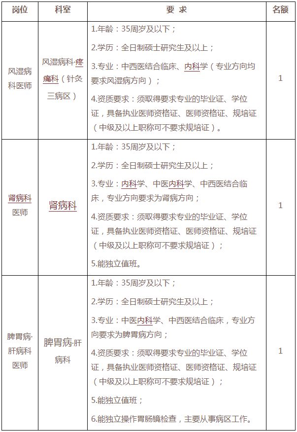 四川绵阳市中医医院招聘合同制人员12人启事