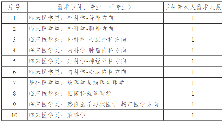 河北工程大学附属医院招聘学科带头人及业务骨干61人公告