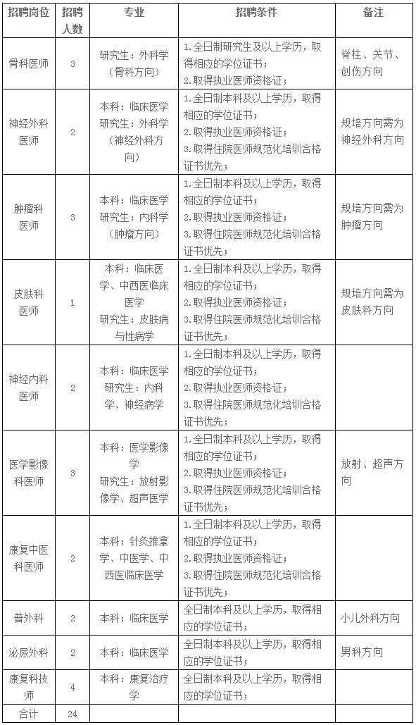 四川广安华蓥市人民医院招聘医务人员24人公告