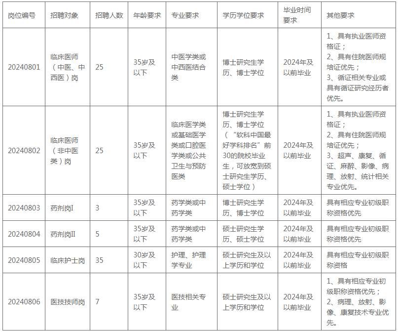 成都中医药大学附属医院（四川省中医医院）招聘编外工作人员100人公告